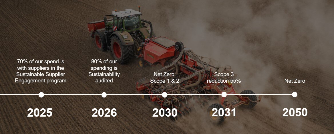 Roadmap to reduce carbon footprint