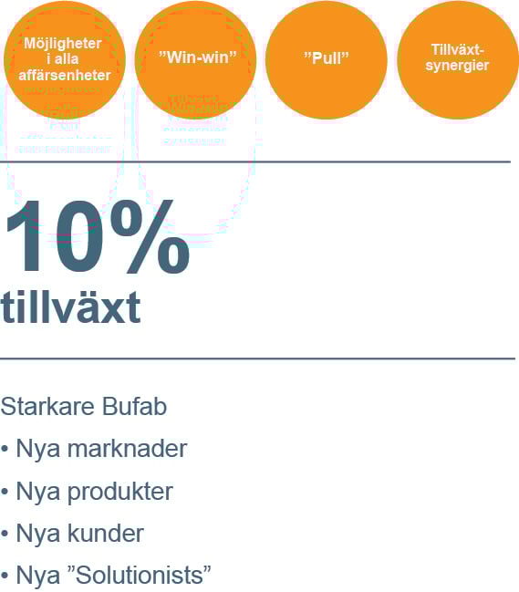 Bufab-förvärva